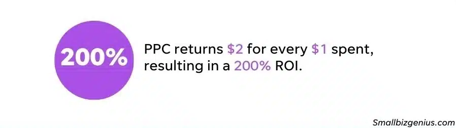 PPC returns 2 dollars for every 1 dollar spent, resulting in a 200% roi