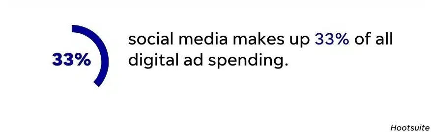 Social media makes up 33% of all digital ad spending