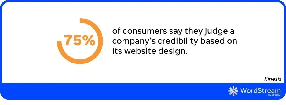 75% of consumers say they judge a company's credibility based on its website design.