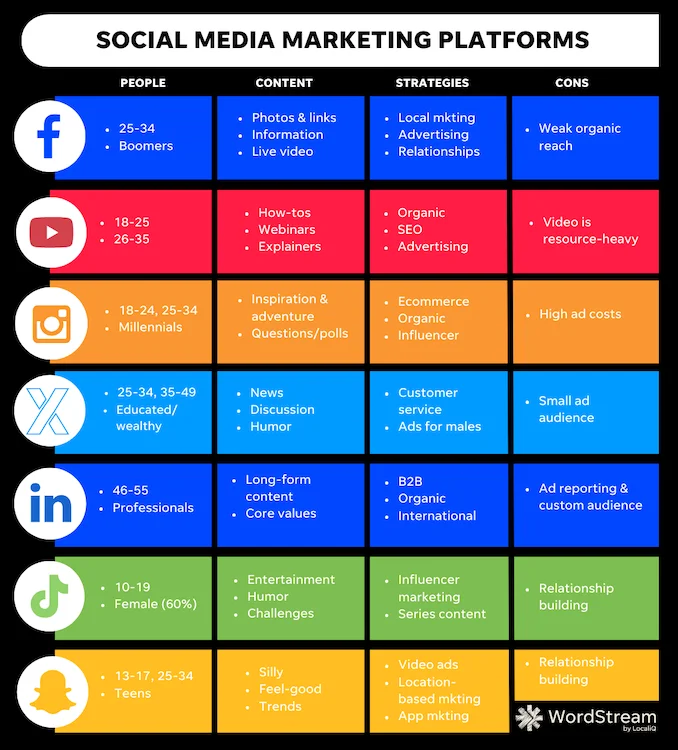 Table of all the different social networks, with the pros and cons, with explanation of the age of the audience and what their strong points are.