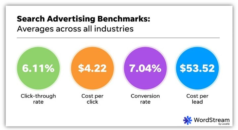 Search advertising benchmarks : averages across all industries