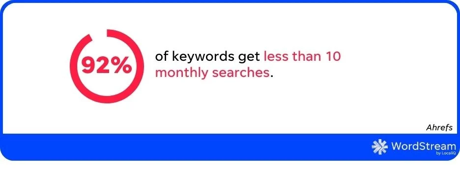 92% of keywords get less than 10 monthly searches