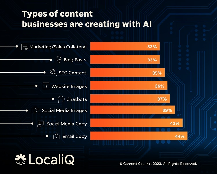 Types of content businesses are creating with AI