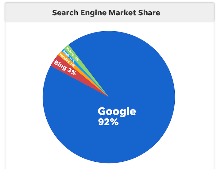 Google has the largest market share on search engines